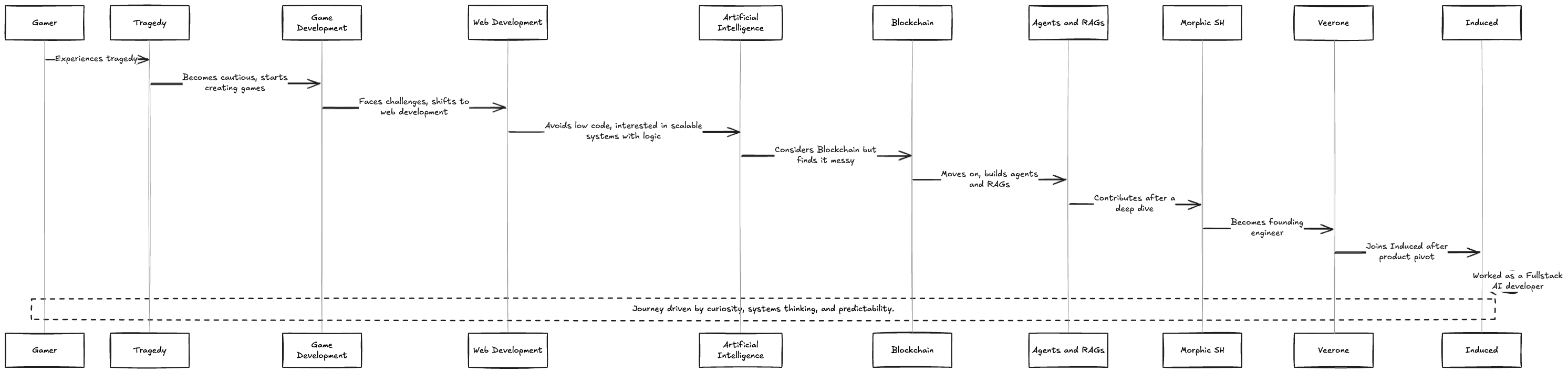 My Journey of becoming a Software Engineer